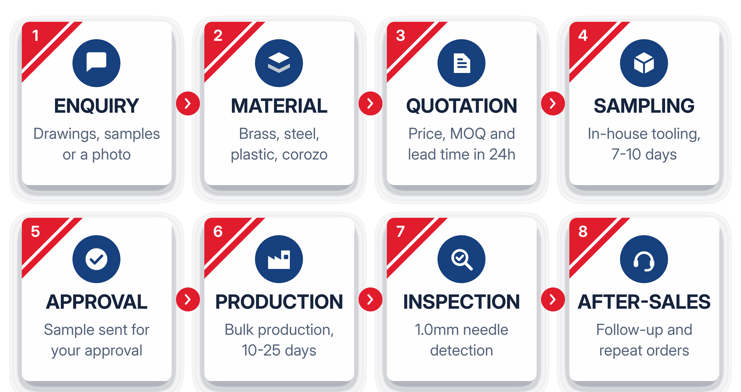 Eight-step custom button manufacturing process: enquiry, material, quotation, sampling, approval, production, inspection and after-sales